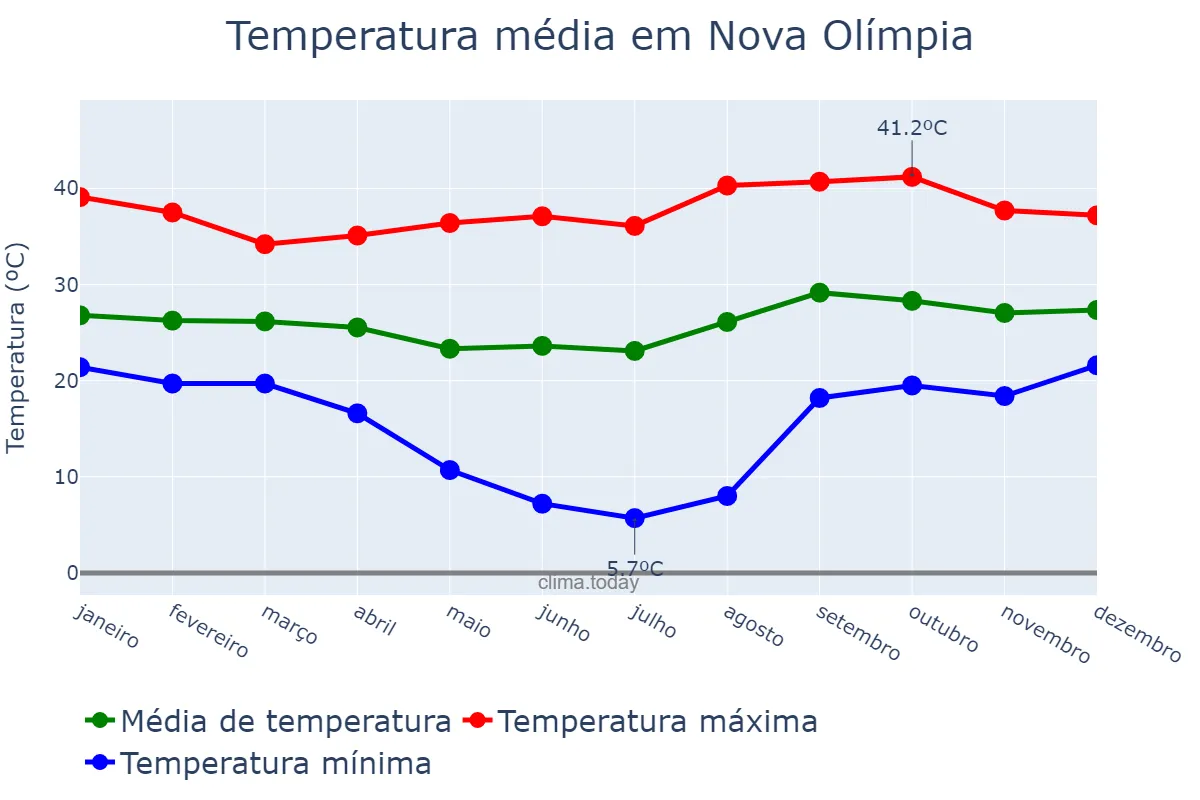 Temperatura anual em Nova Olímpia, MT, BR