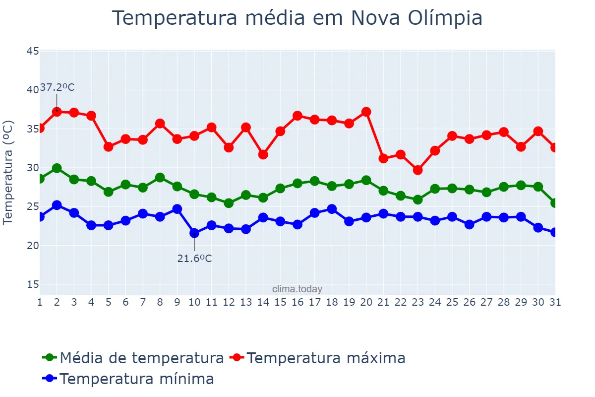 Temperatura em dezembro em Nova Olímpia, MT, BR