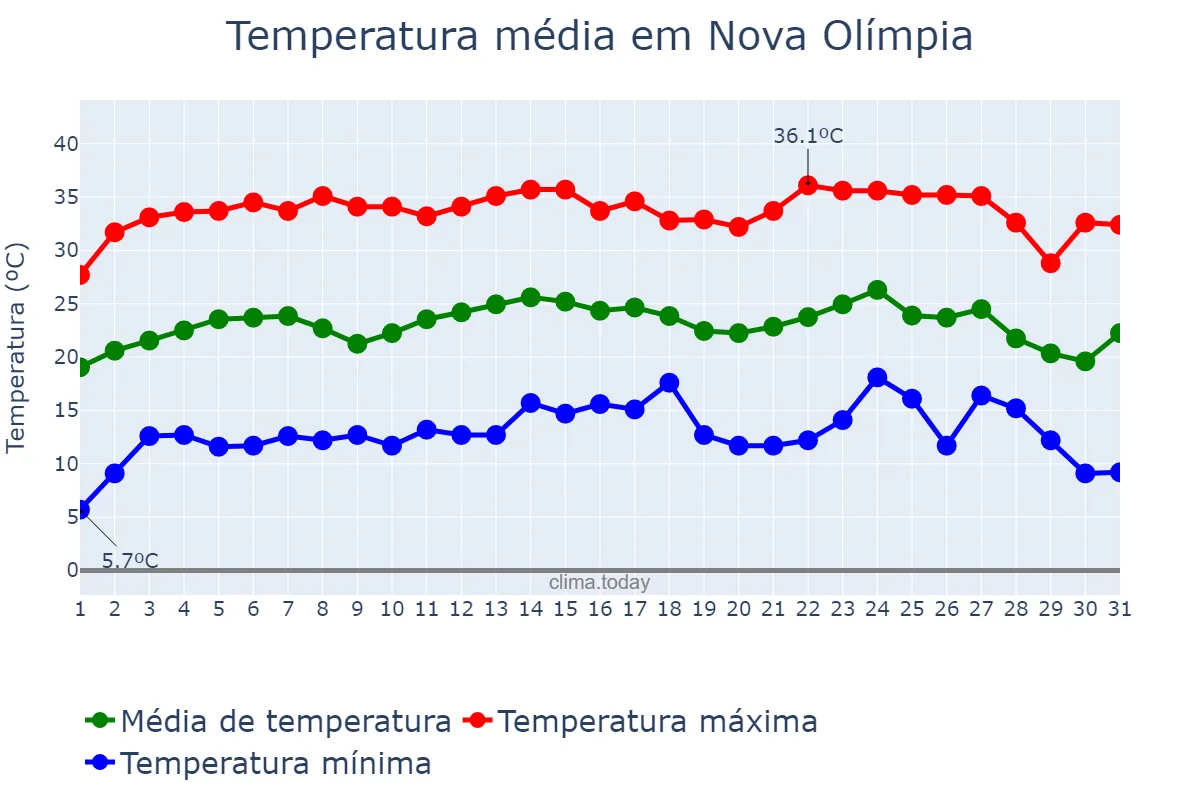 Temperatura em julho em Nova Olímpia, MT, BR