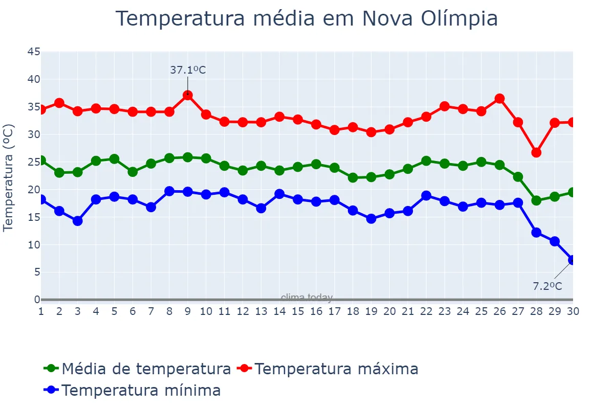 Temperatura em junho em Nova Olímpia, MT, BR