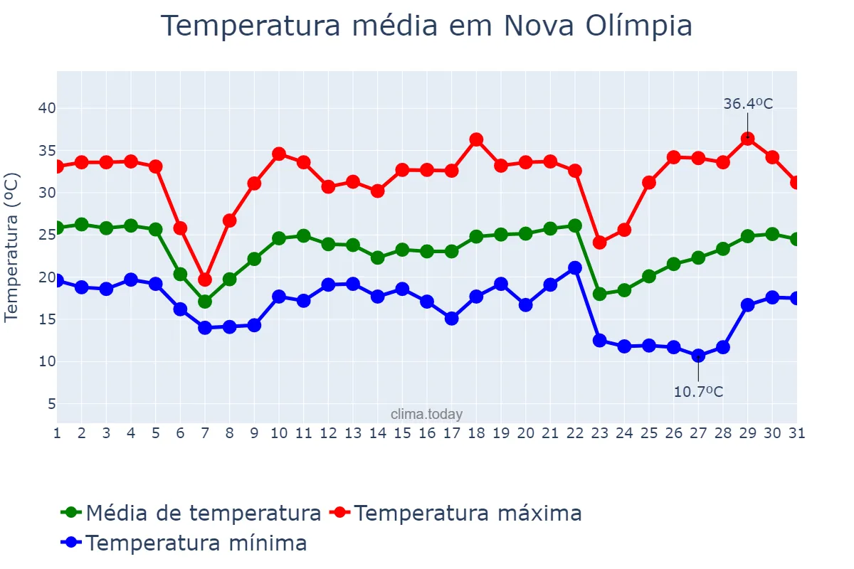 Temperatura em maio em Nova Olímpia, MT, BR