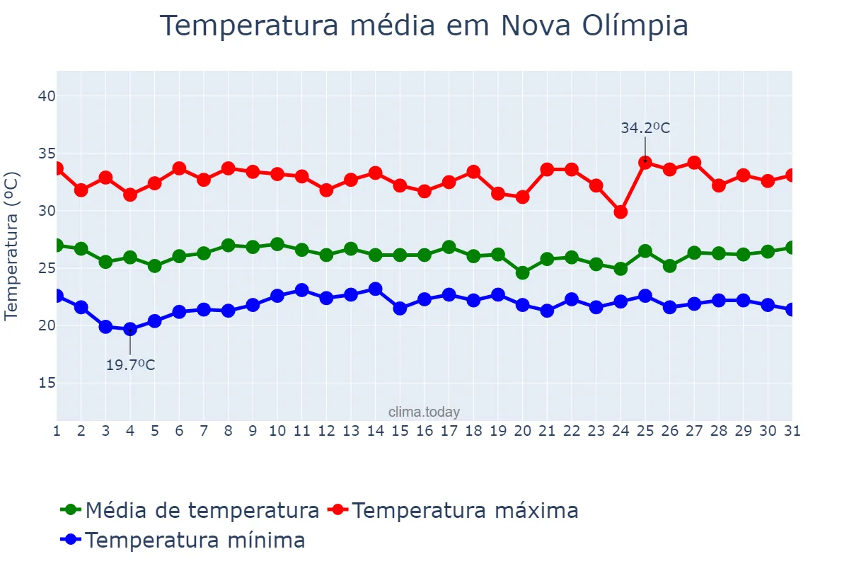 Temperatura em marco em Nova Olímpia, MT, BR