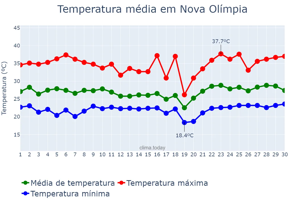 Temperatura em novembro em Nova Olímpia, MT, BR