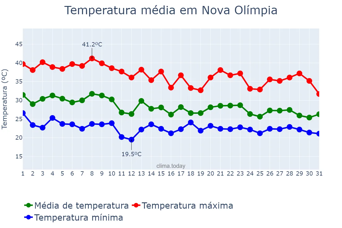 Temperatura em outubro em Nova Olímpia, MT, BR