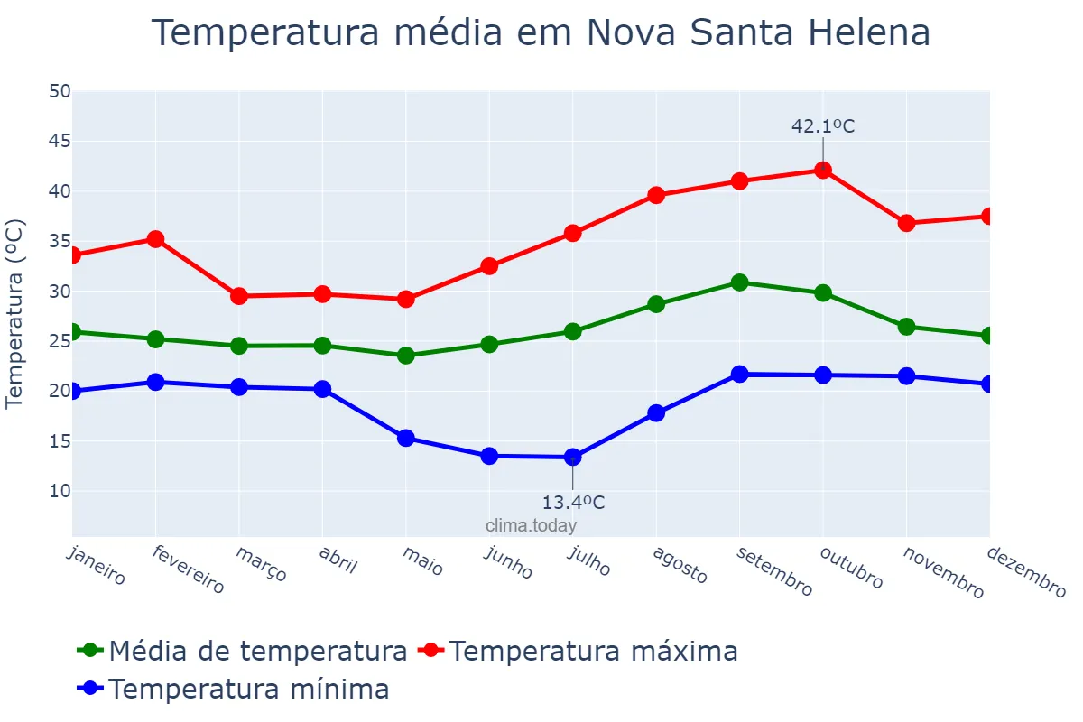 Temperatura anual em Nova Santa Helena, MT, BR