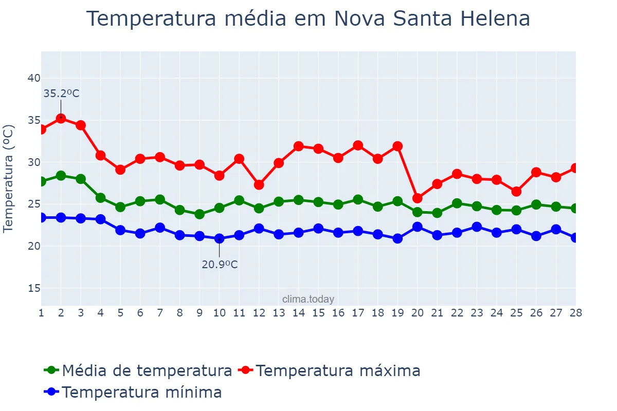 Temperatura em fevereiro em Nova Santa Helena, MT, BR