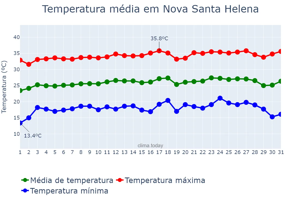 Temperatura em julho em Nova Santa Helena, MT, BR