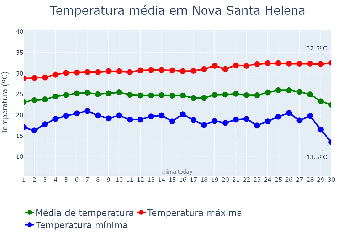Temperatura em junho em Nova Santa Helena, MT, BR