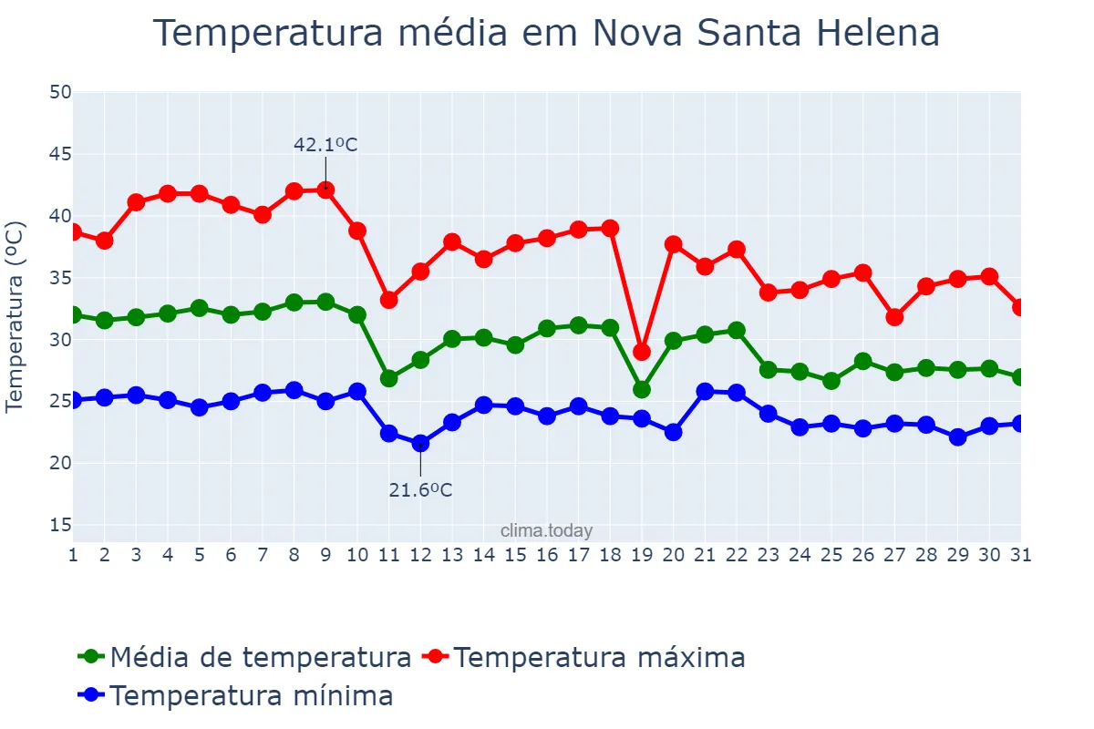 Temperatura em outubro em Nova Santa Helena, MT, BR