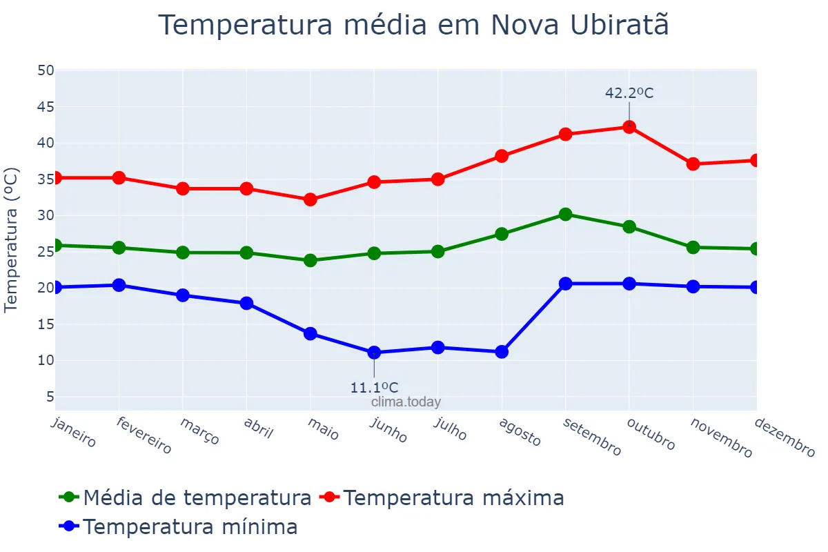 Temperatura anual em Nova Ubiratã, MT, BR