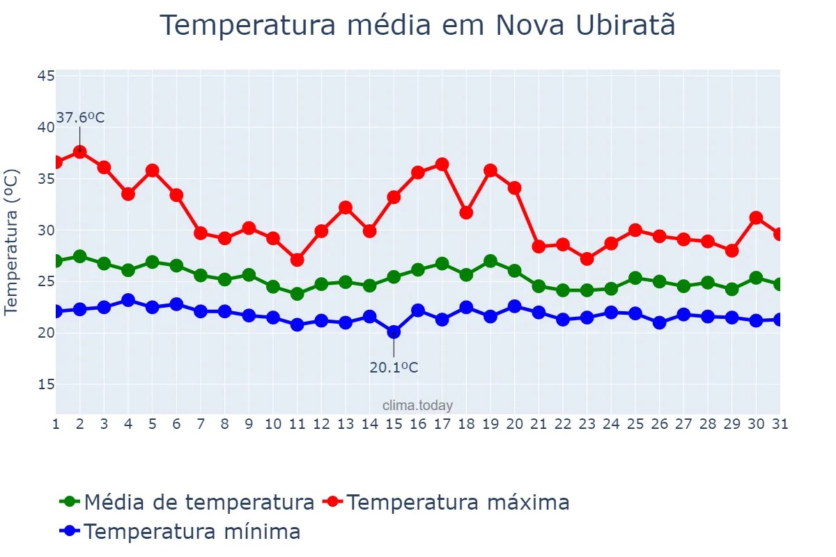 Temperatura em dezembro em Nova Ubiratã, MT, BR