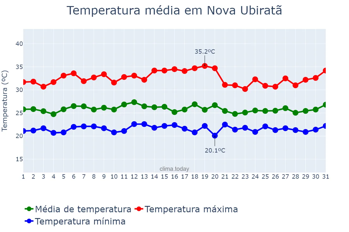Temperatura em janeiro em Nova Ubiratã, MT, BR