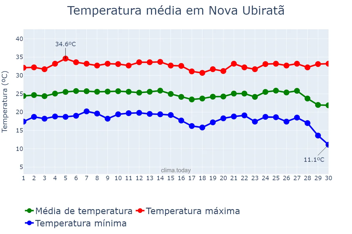 Temperatura em junho em Nova Ubiratã, MT, BR