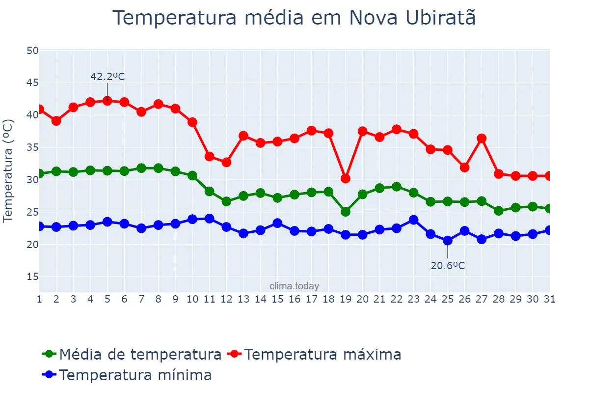 Temperatura em outubro em Nova Ubiratã, MT, BR