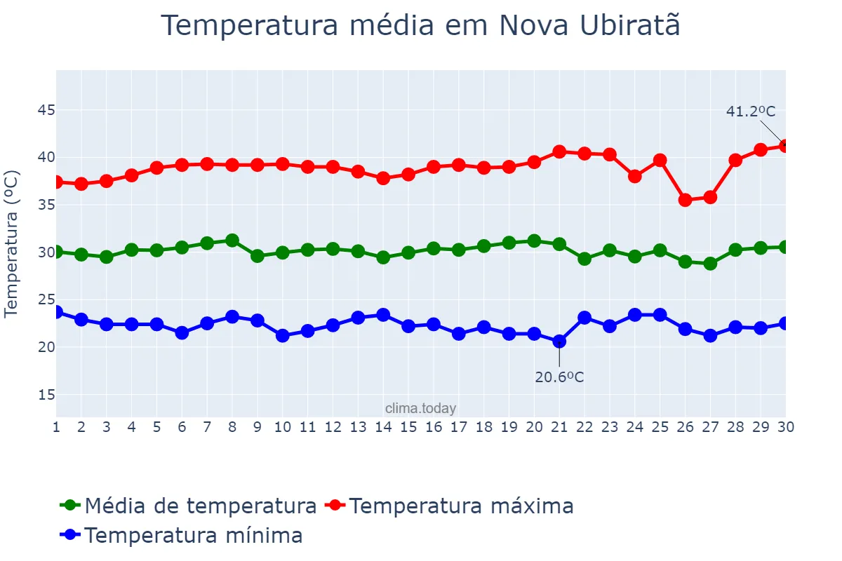 Temperatura em setembro em Nova Ubiratã, MT, BR