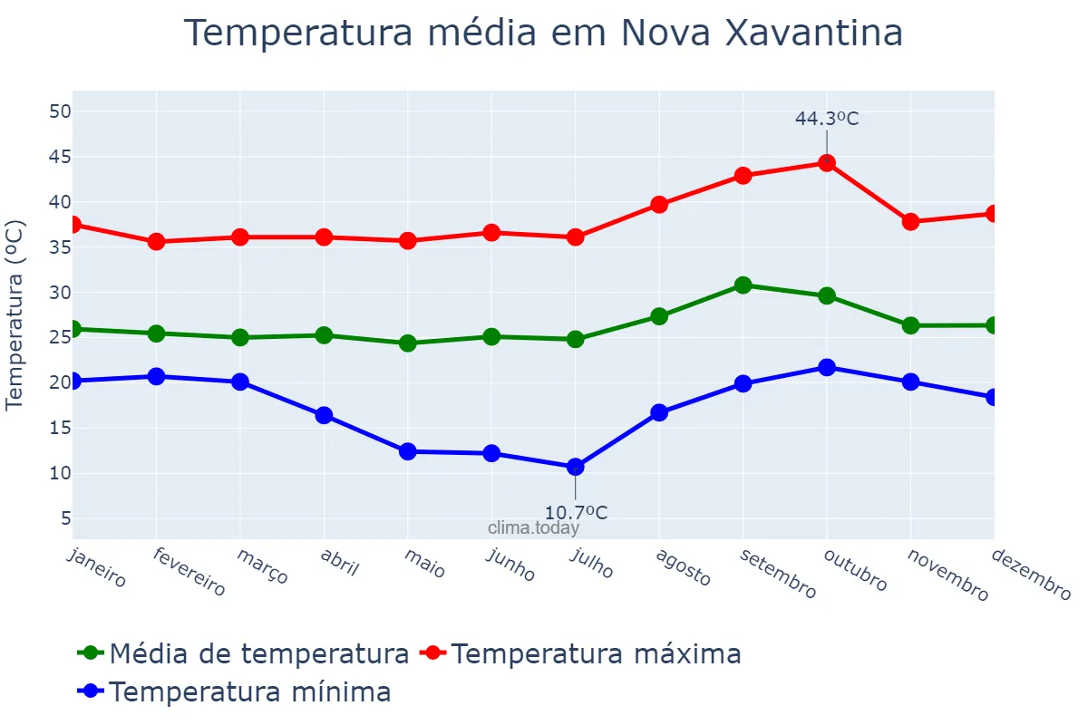 Temperatura anual em Nova Xavantina, MT, BR