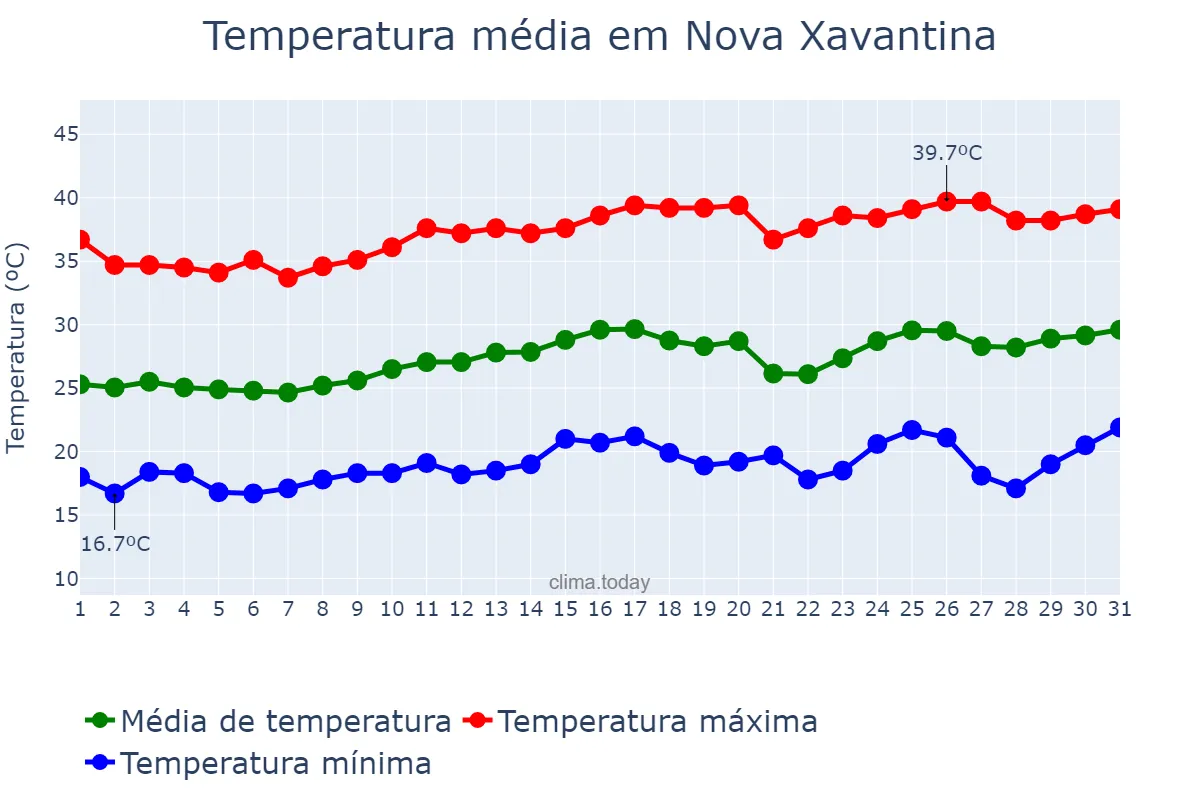 Temperatura em agosto em Nova Xavantina, MT, BR