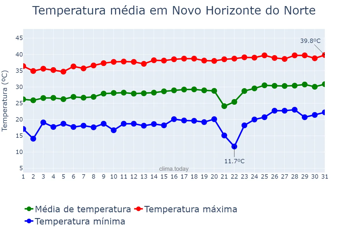 Temperatura em agosto em Novo Horizonte do Norte, MT, BR