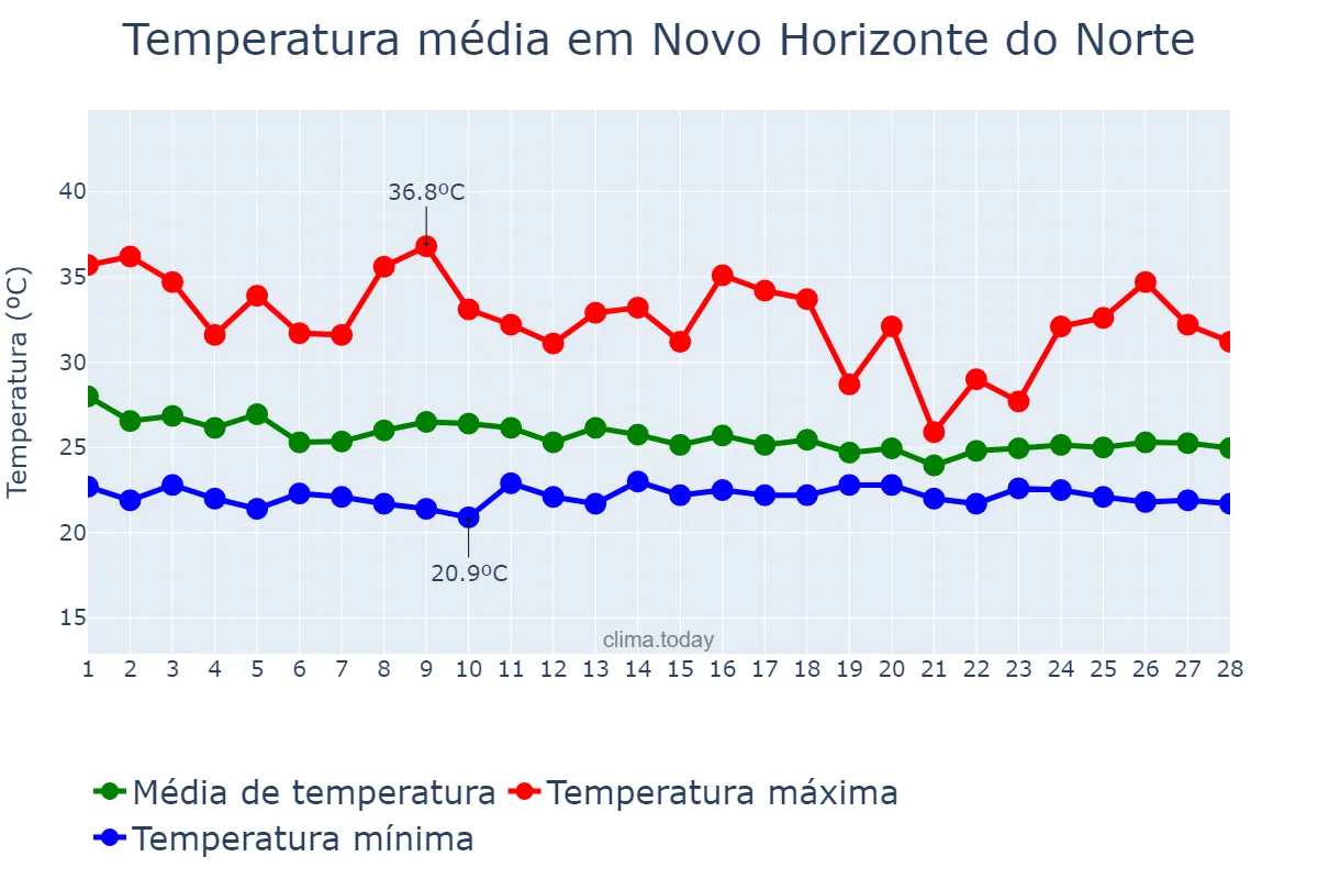Temperatura em fevereiro em Novo Horizonte do Norte, MT, BR