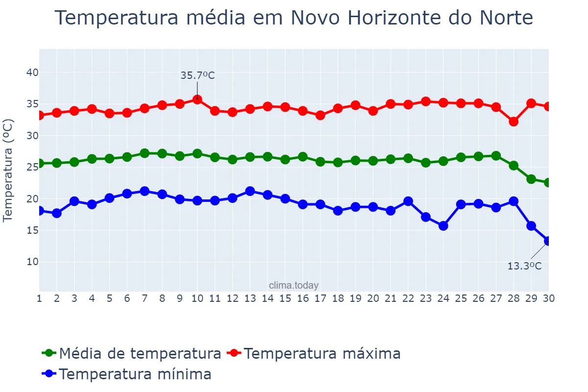 Temperatura em junho em Novo Horizonte do Norte, MT, BR