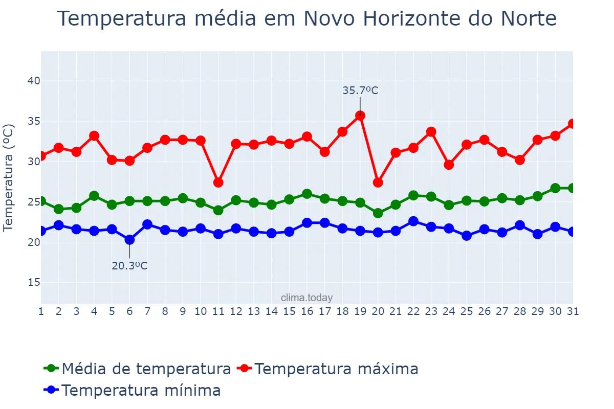 Temperatura em marco em Novo Horizonte do Norte, MT, BR