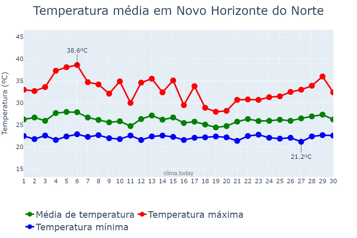 Temperatura em novembro em Novo Horizonte do Norte, MT, BR