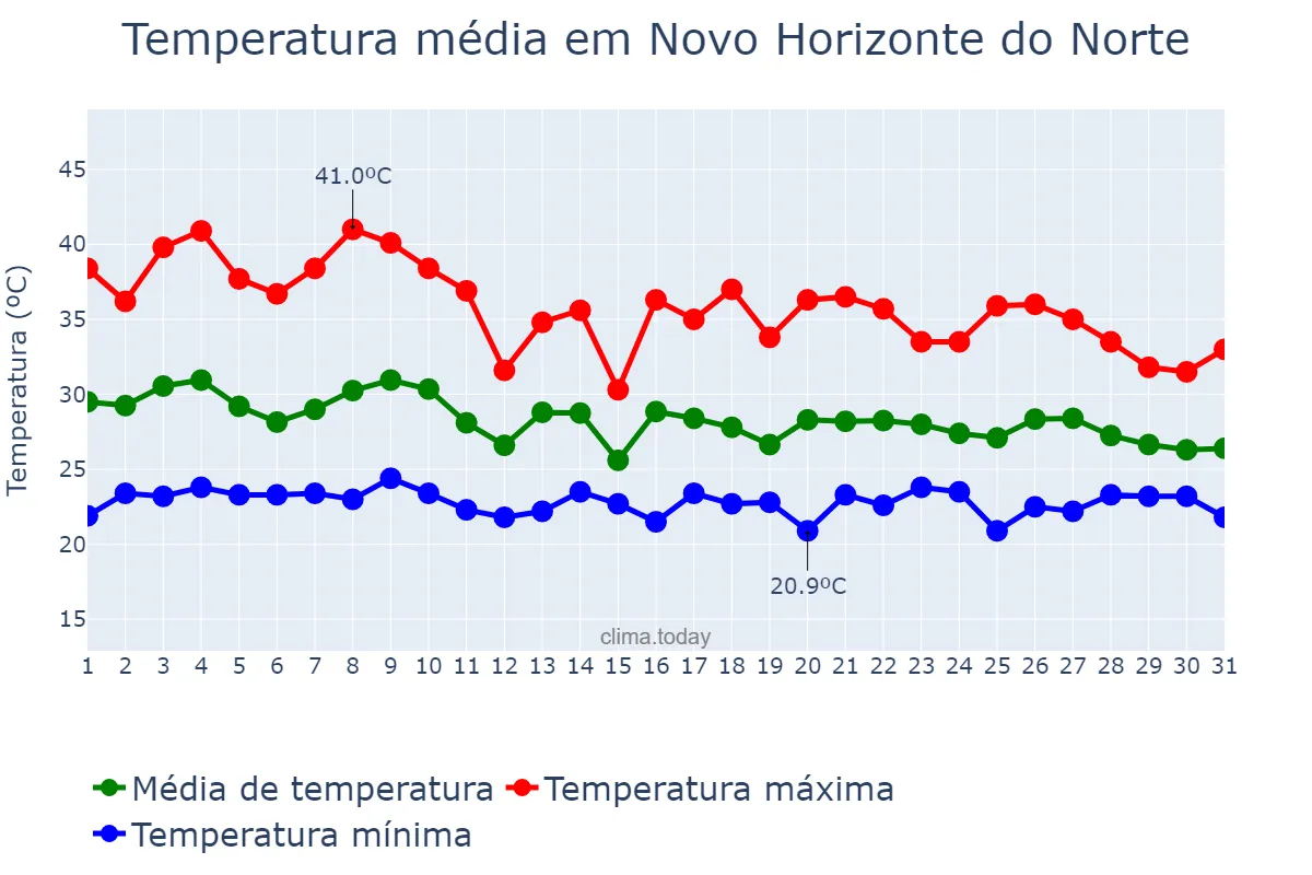 Temperatura em outubro em Novo Horizonte do Norte, MT, BR