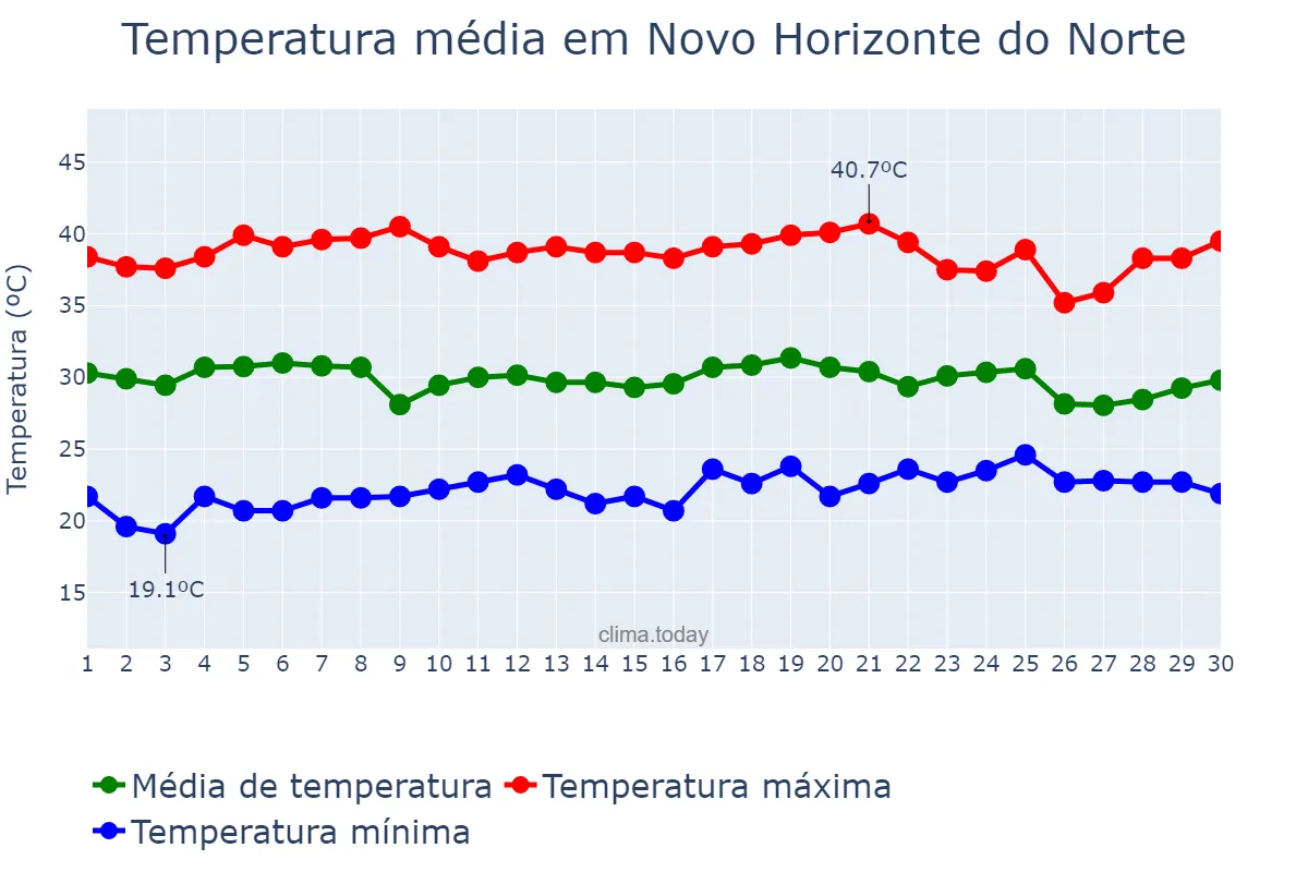 Temperatura em setembro em Novo Horizonte do Norte, MT, BR