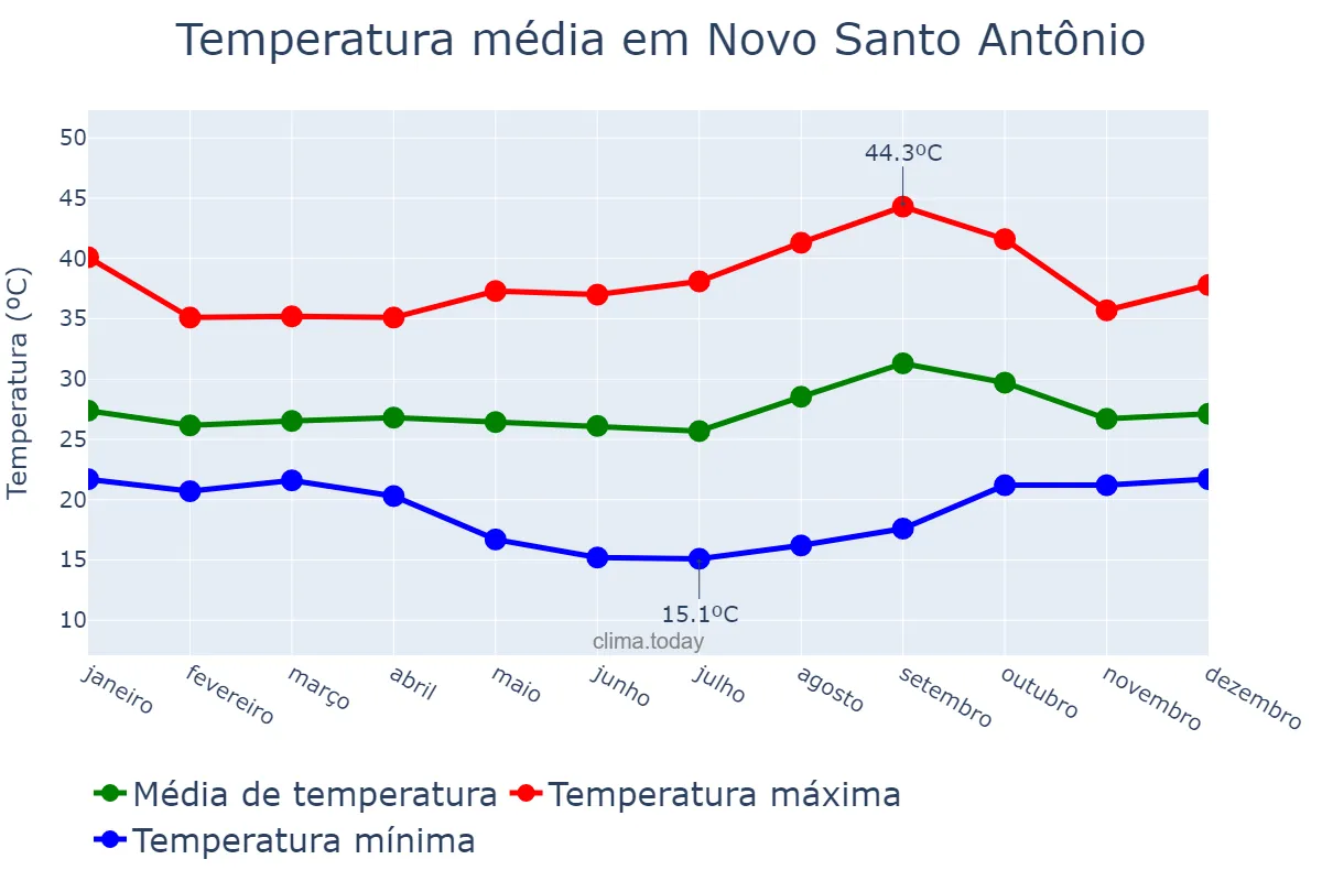 Temperatura anual em Novo Santo Antônio, MT, BR
