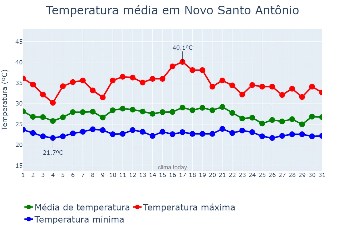 Temperatura em janeiro em Novo Santo Antônio, MT, BR