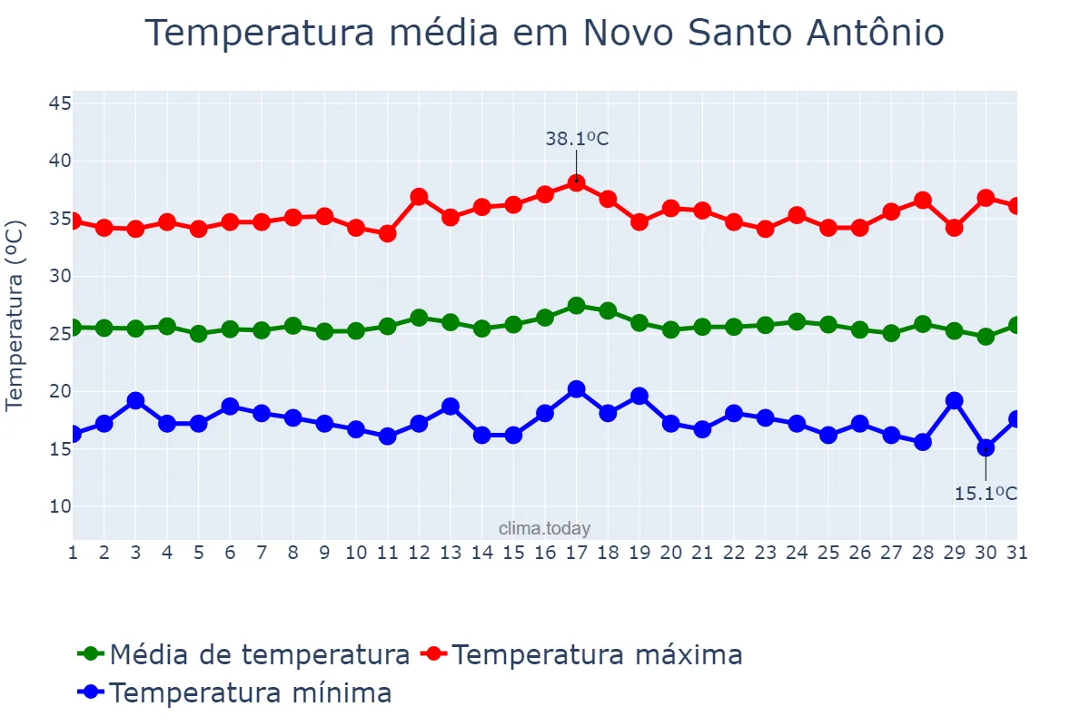 Temperatura em julho em Novo Santo Antônio, MT, BR