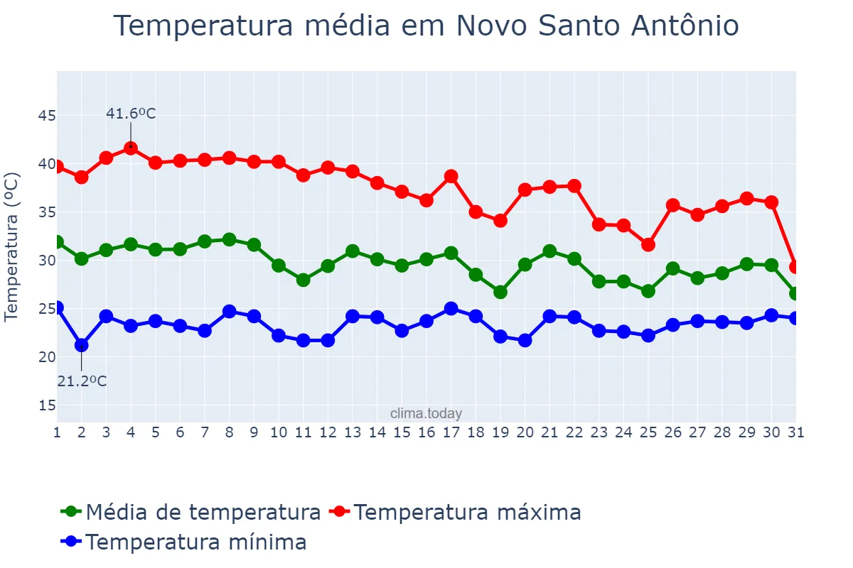 Temperatura em outubro em Novo Santo Antônio, MT, BR