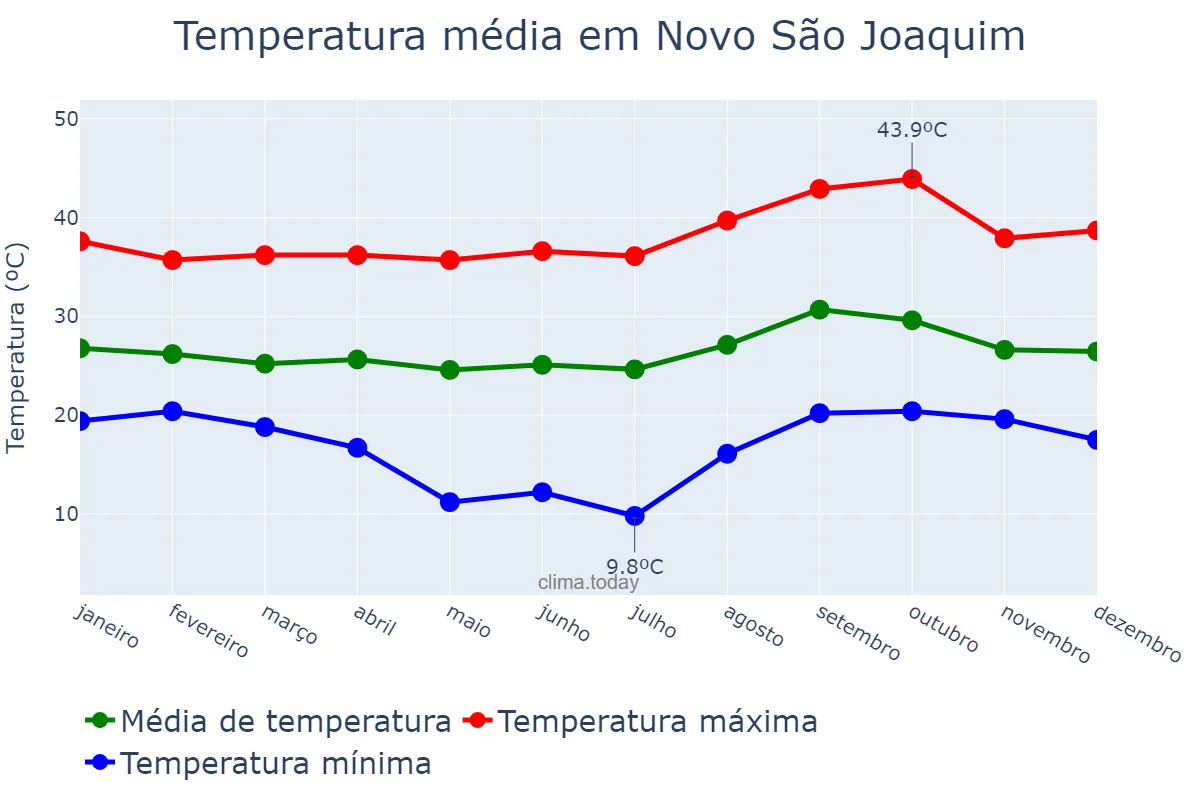 Temperatura anual em Novo São Joaquim, MT, BR