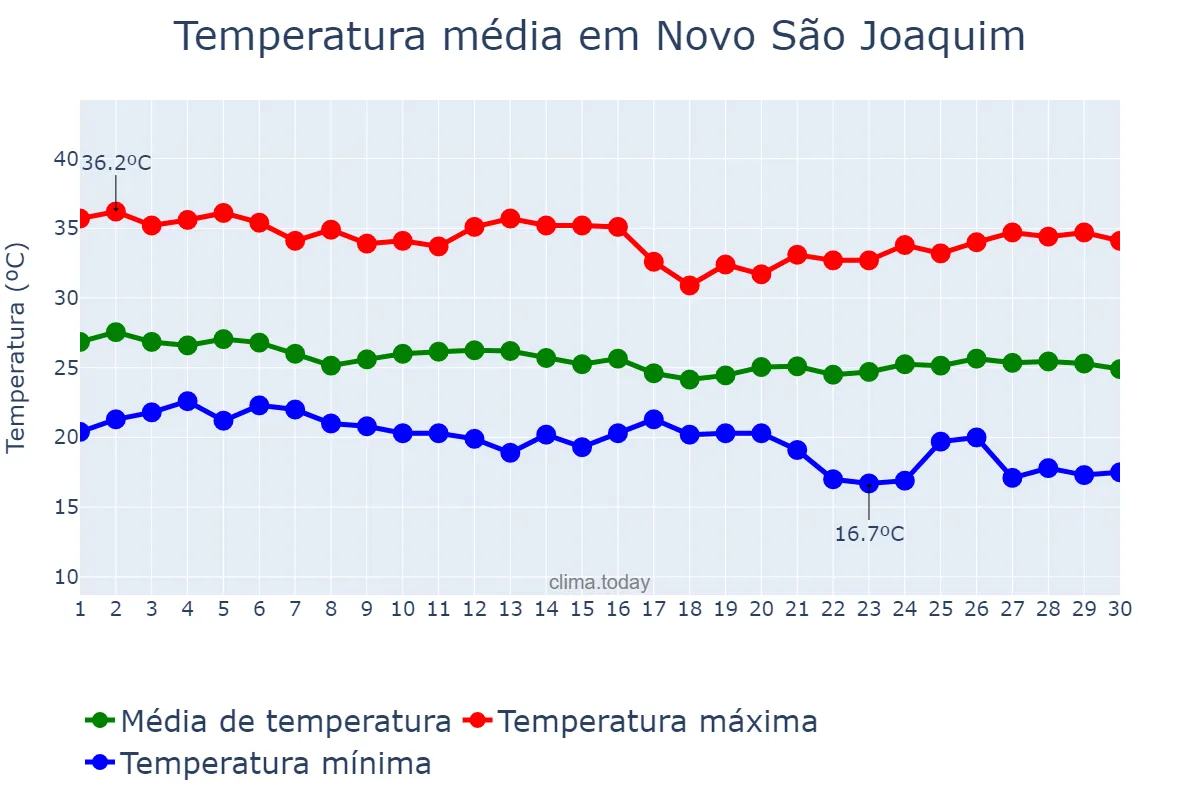 Temperatura em abril em Novo São Joaquim, MT, BR