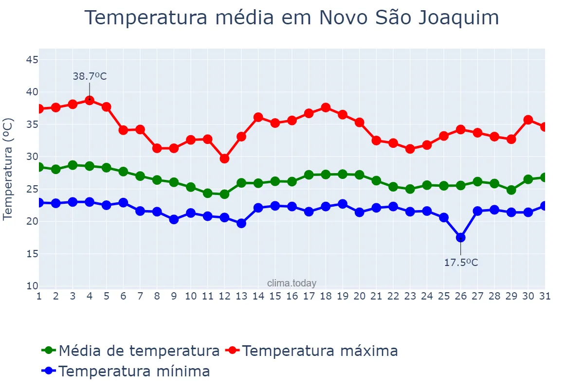 Temperatura em dezembro em Novo São Joaquim, MT, BR