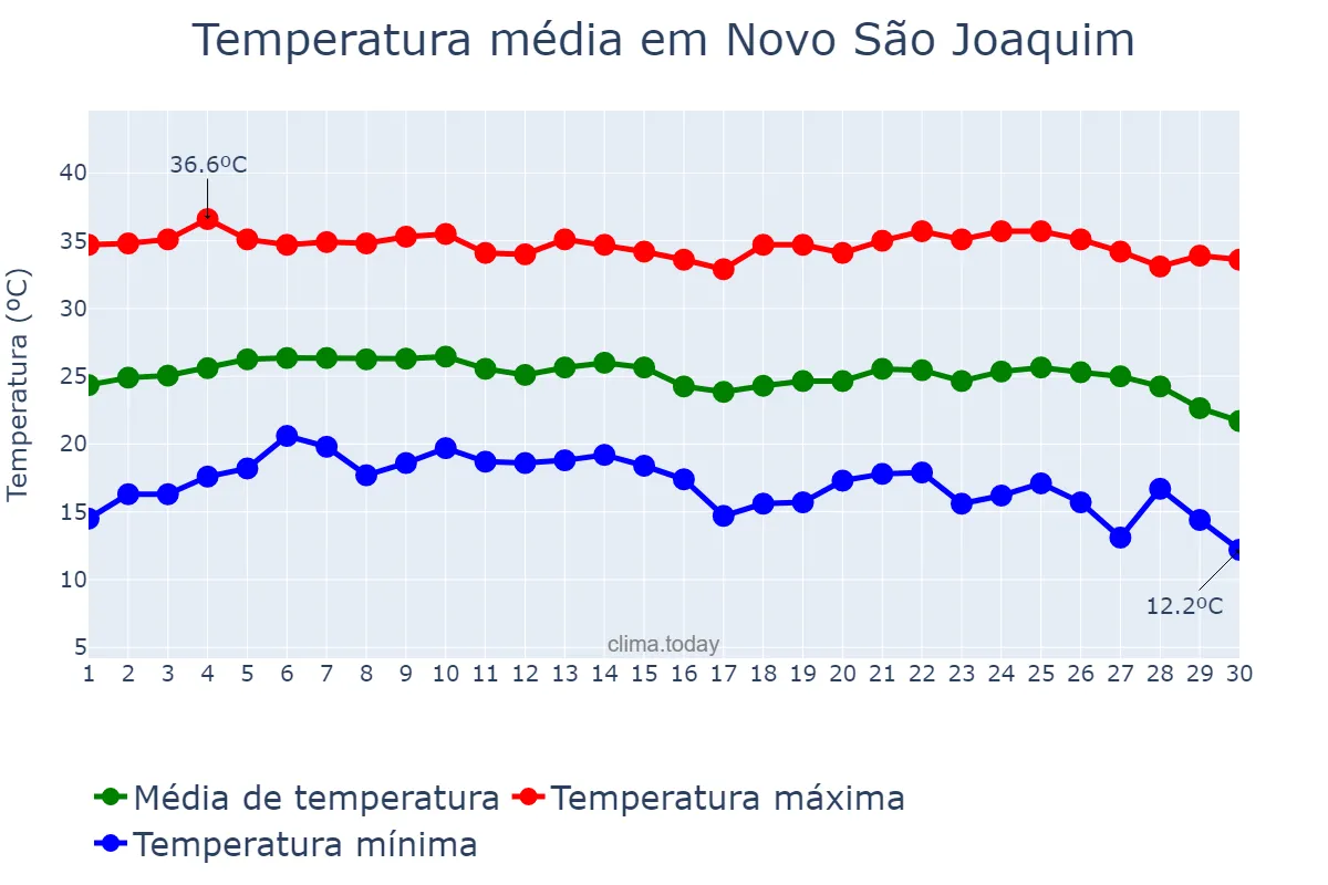 Temperatura em junho em Novo São Joaquim, MT, BR