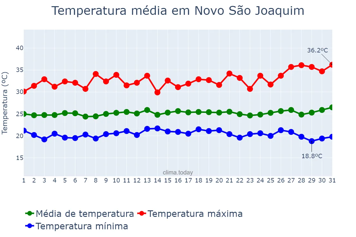 Temperatura em marco em Novo São Joaquim, MT, BR