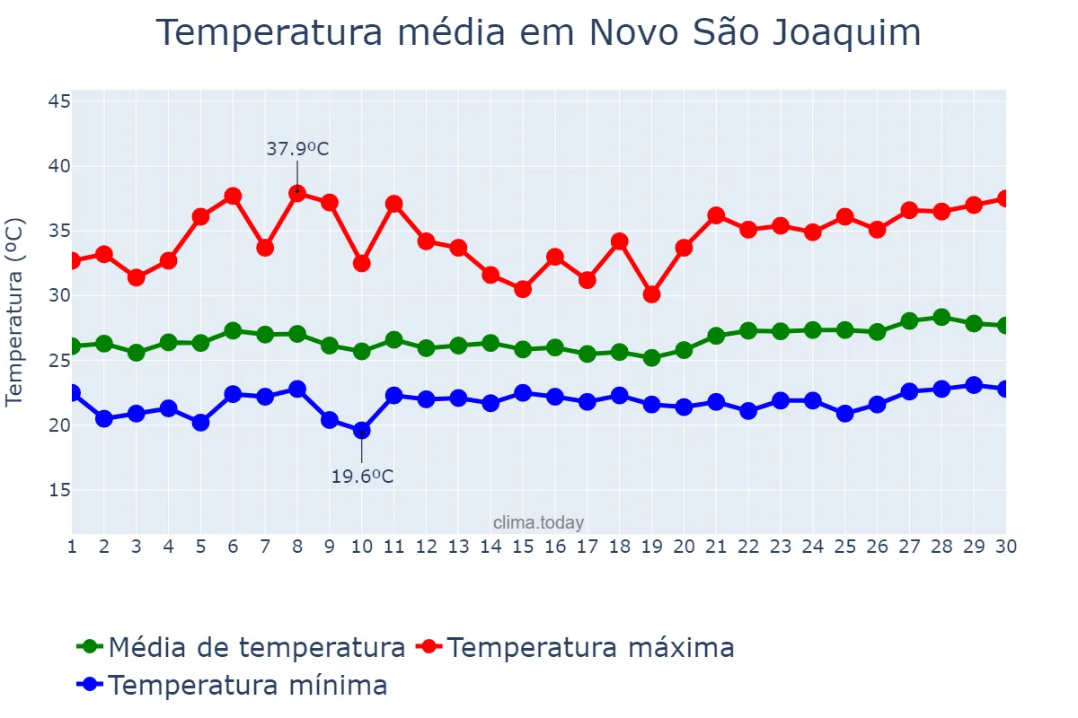 Temperatura em novembro em Novo São Joaquim, MT, BR