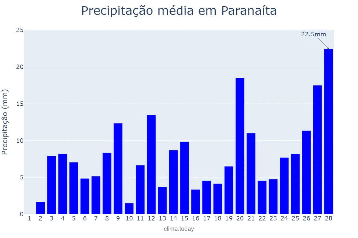 Precipitação em fevereiro em Paranaíta, MT, BR