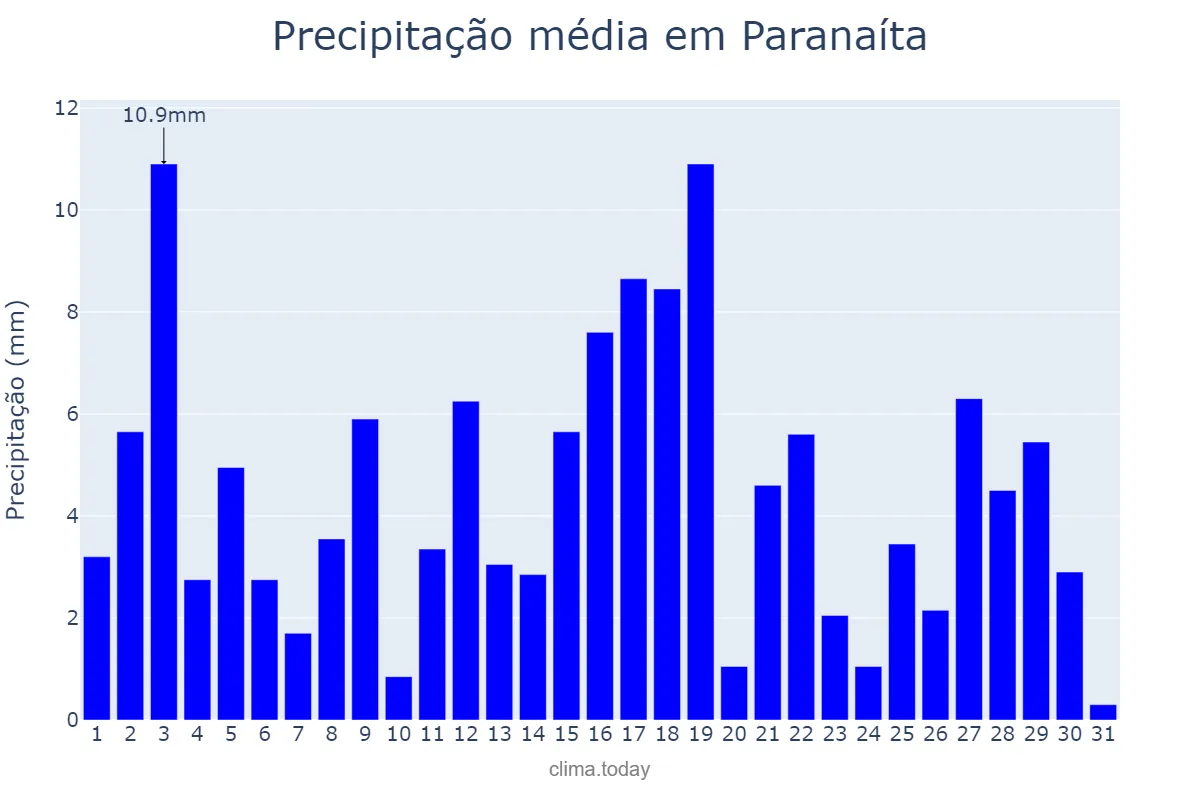 Precipitação em janeiro em Paranaíta, MT, BR