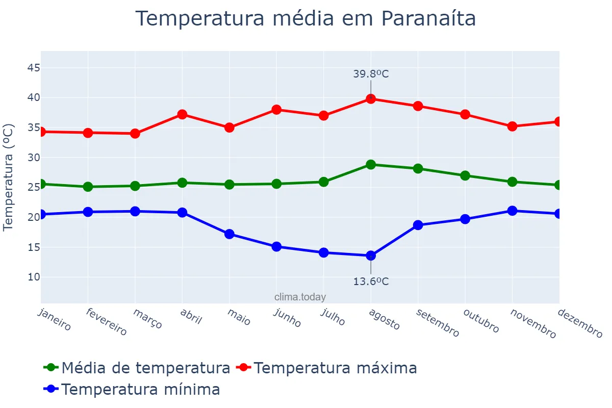 Temperatura anual em Paranaíta, MT, BR