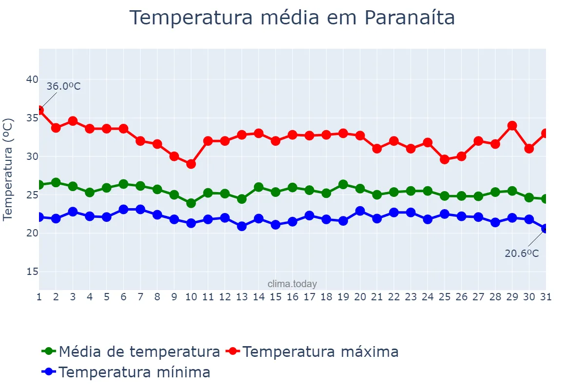 Temperatura em dezembro em Paranaíta, MT, BR
