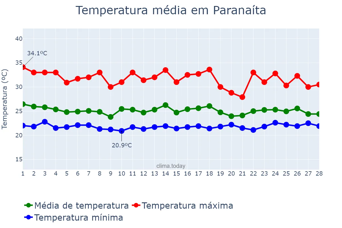 Temperatura em fevereiro em Paranaíta, MT, BR