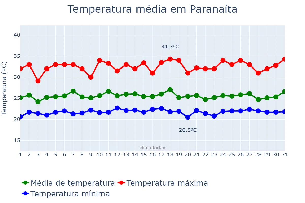 Temperatura em janeiro em Paranaíta, MT, BR