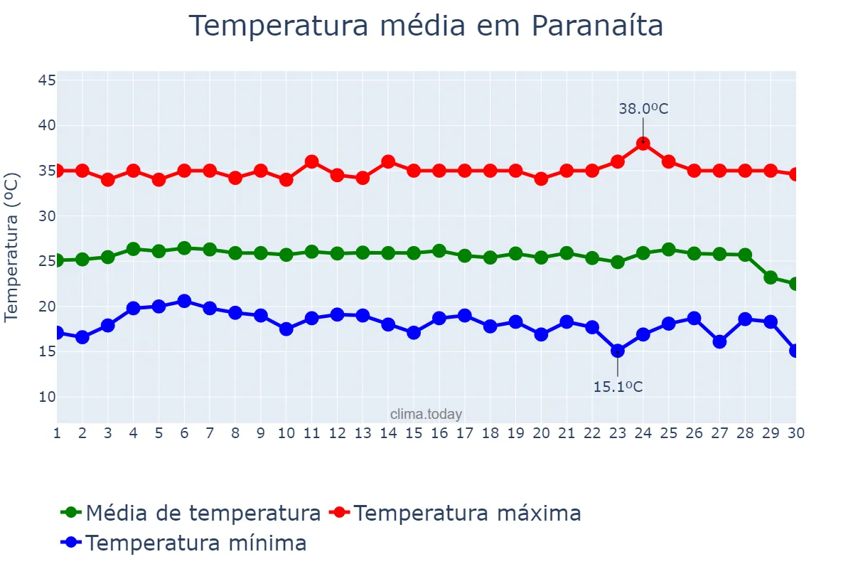 Temperatura em junho em Paranaíta, MT, BR
