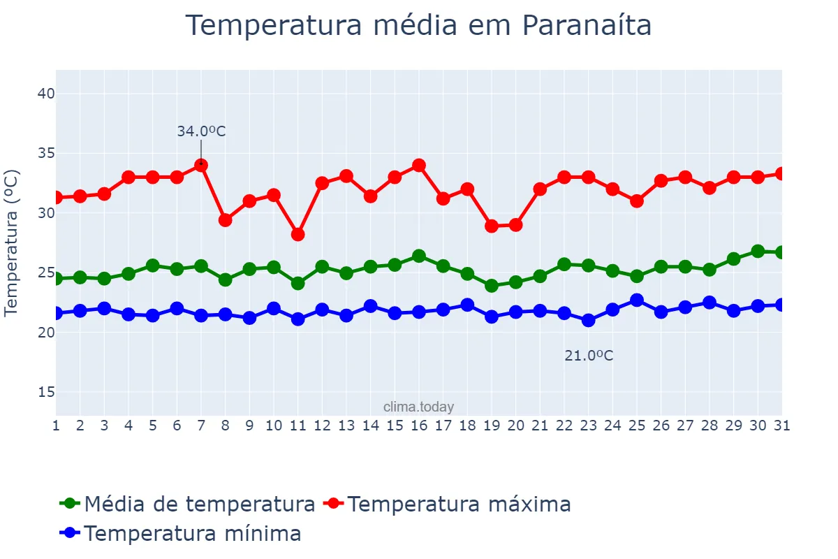 Temperatura em marco em Paranaíta, MT, BR