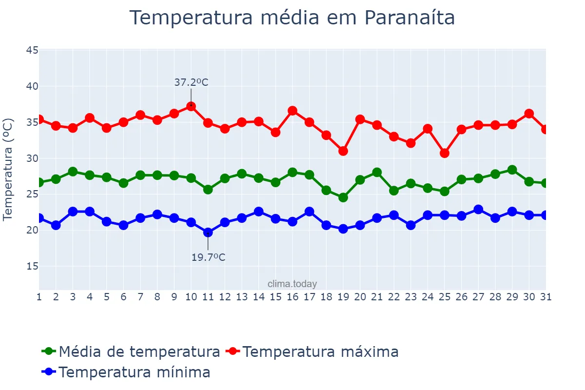 Temperatura em outubro em Paranaíta, MT, BR