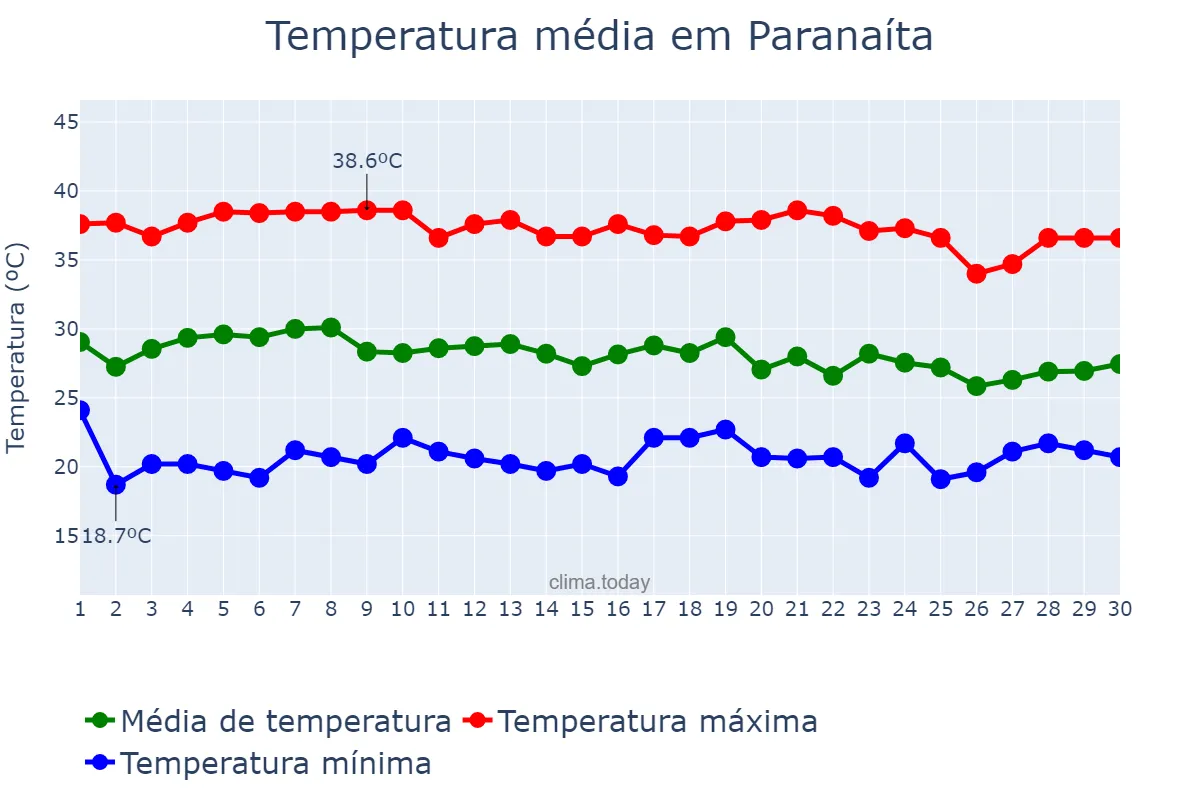 Temperatura em setembro em Paranaíta, MT, BR