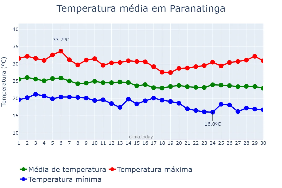 Temperatura em abril em Paranatinga, MT, BR