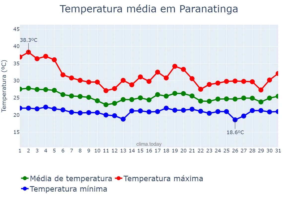 Temperatura em dezembro em Paranatinga, MT, BR